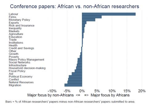 African Economists vs. Western Economists part 1